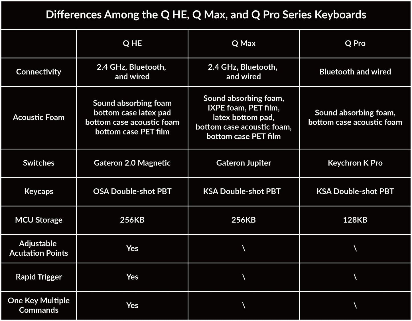Keychron Q1 HE ANSI Carbon Black Full Assembled Magnetic Switch RGB Hot-Swap Gateron Double-Rail Magnetic Nebula Switch Wireless Q1H-M1